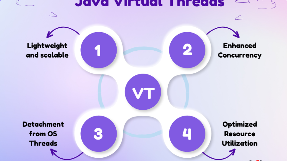 Java Virtual Threads Unveiling Scalable Concurrency BootcampToProd