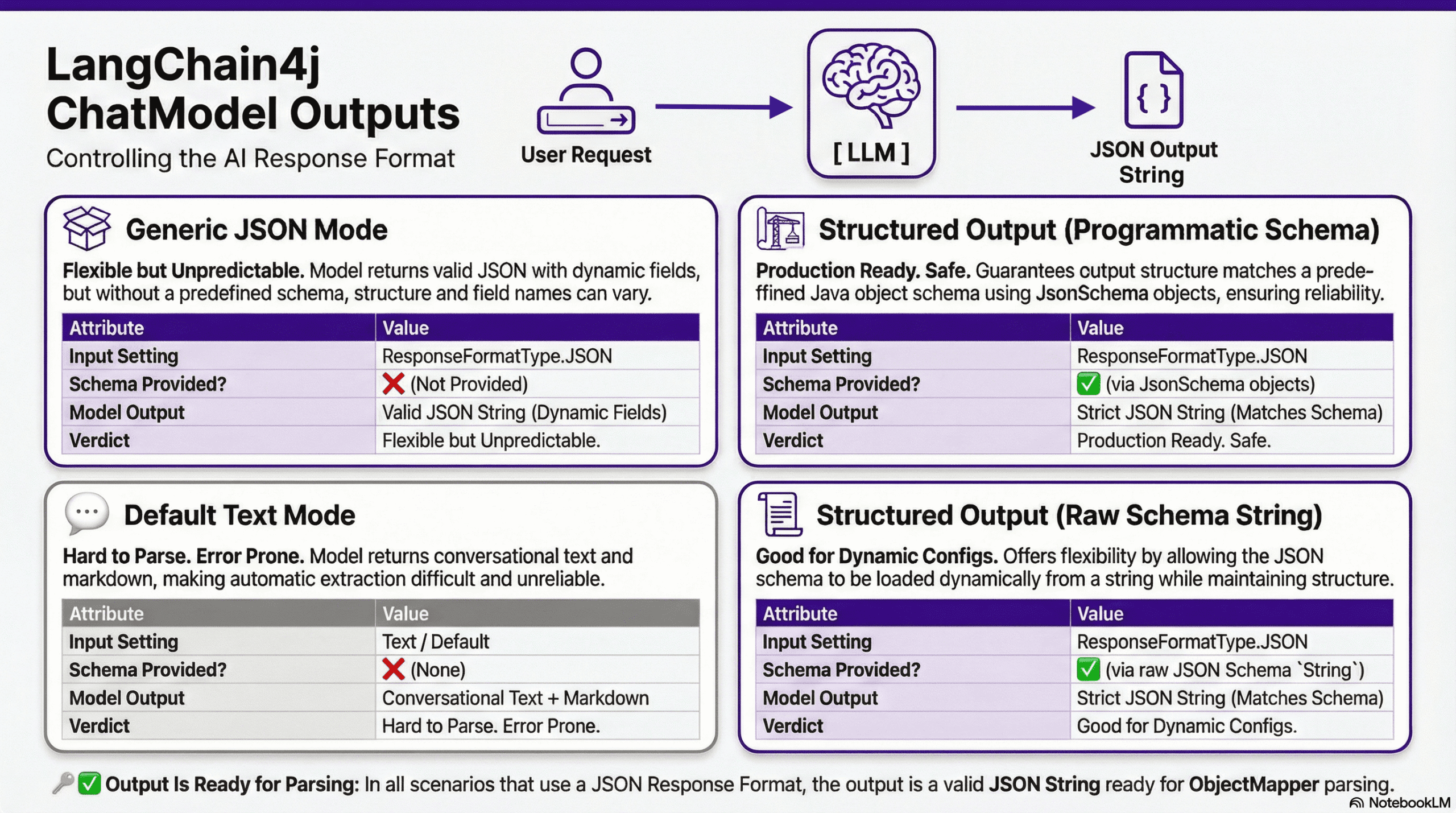 LangChain4j ChatModel Outputs - Text and JSON