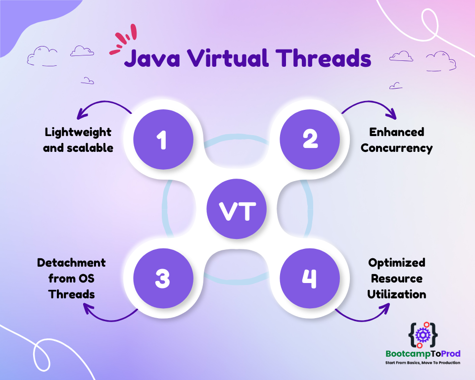 Java Virtual Threads