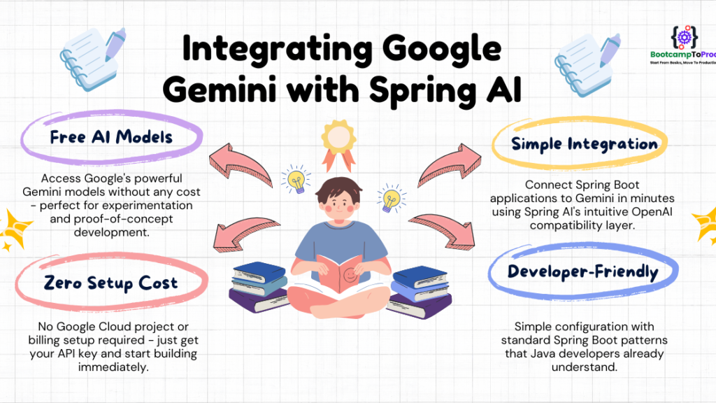 Goggle Spring Integrating Google Gemini with Spring AI: Free LLM Access for Your POC ...