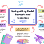 Spring AI Log Model Requests and Responses