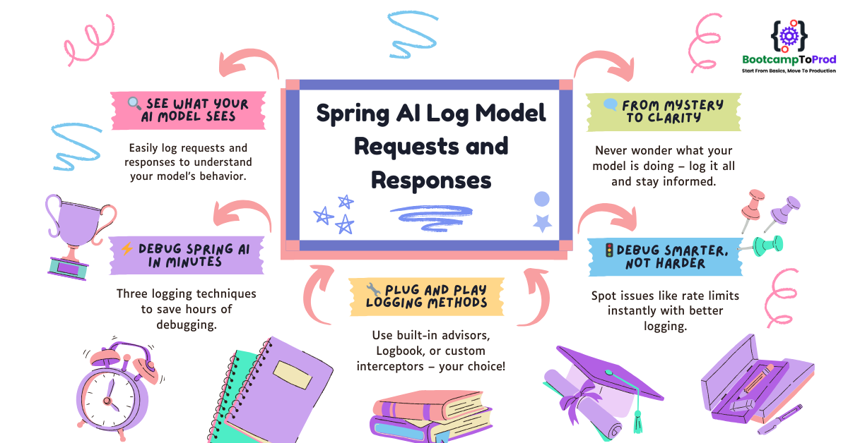 Spring AI Log Model Requests and Responses