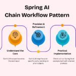 Spring AI Chain Workflow Pattern