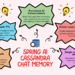 Spring AI Chat Memory with Cassandra