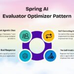 Spring AI Evaluator Optimizer Pattern