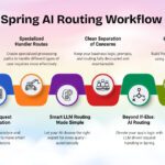 Spring AI Workflow Pattern Summary