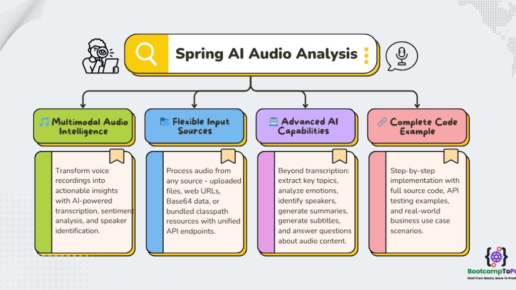 Spring AI Audio Analysis: A Developer's Guide to Transcription and ...