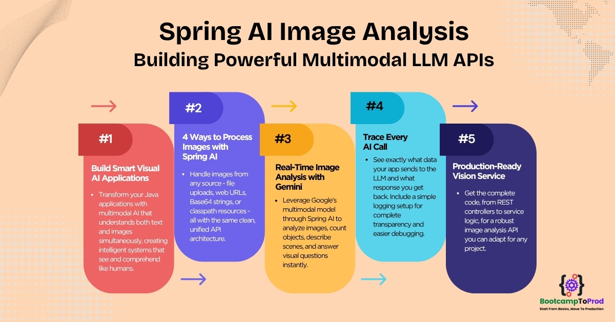 Spring AI Image Analysis - Multimodal LLM AI Powered Image Analysis