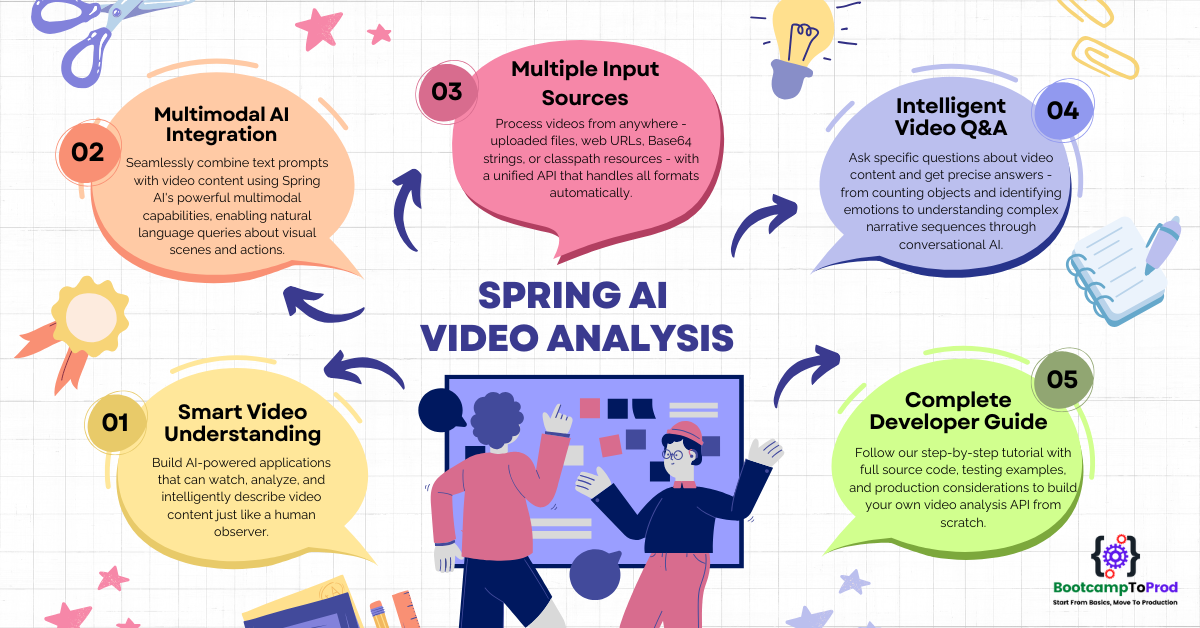 Spring AI Video Analysis - Multimodal LLM AI Powered Video Analysis